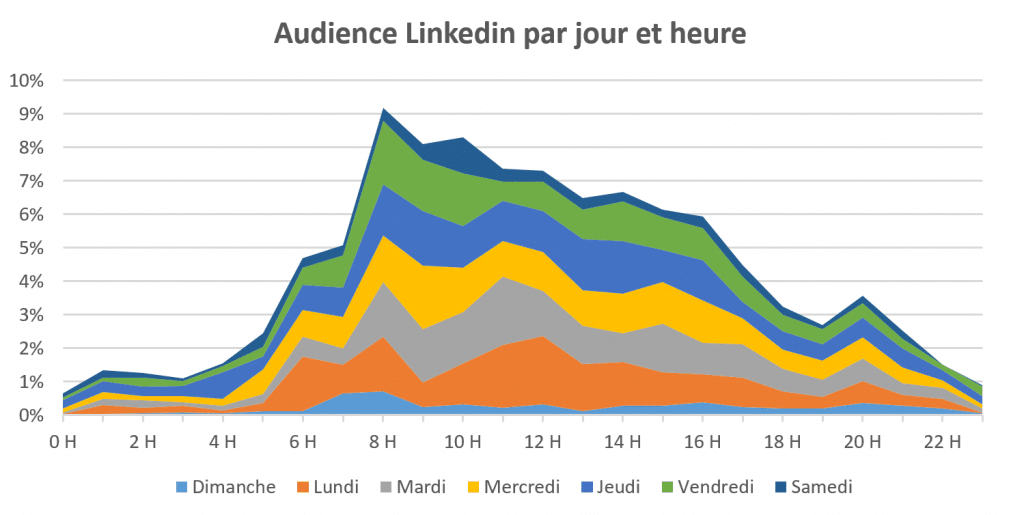 Pics d'audience sur Linkedin par jour et heure