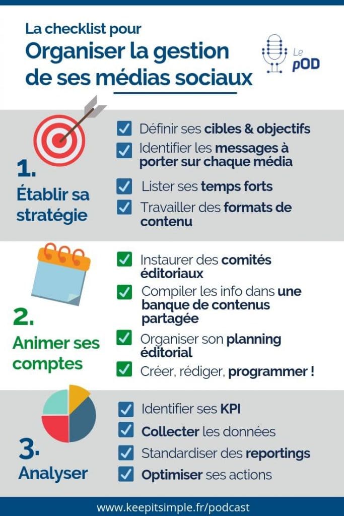 Infographie - Checklist pour organiser la gestion de ses médias sociaux - © Agence Ouest Digital