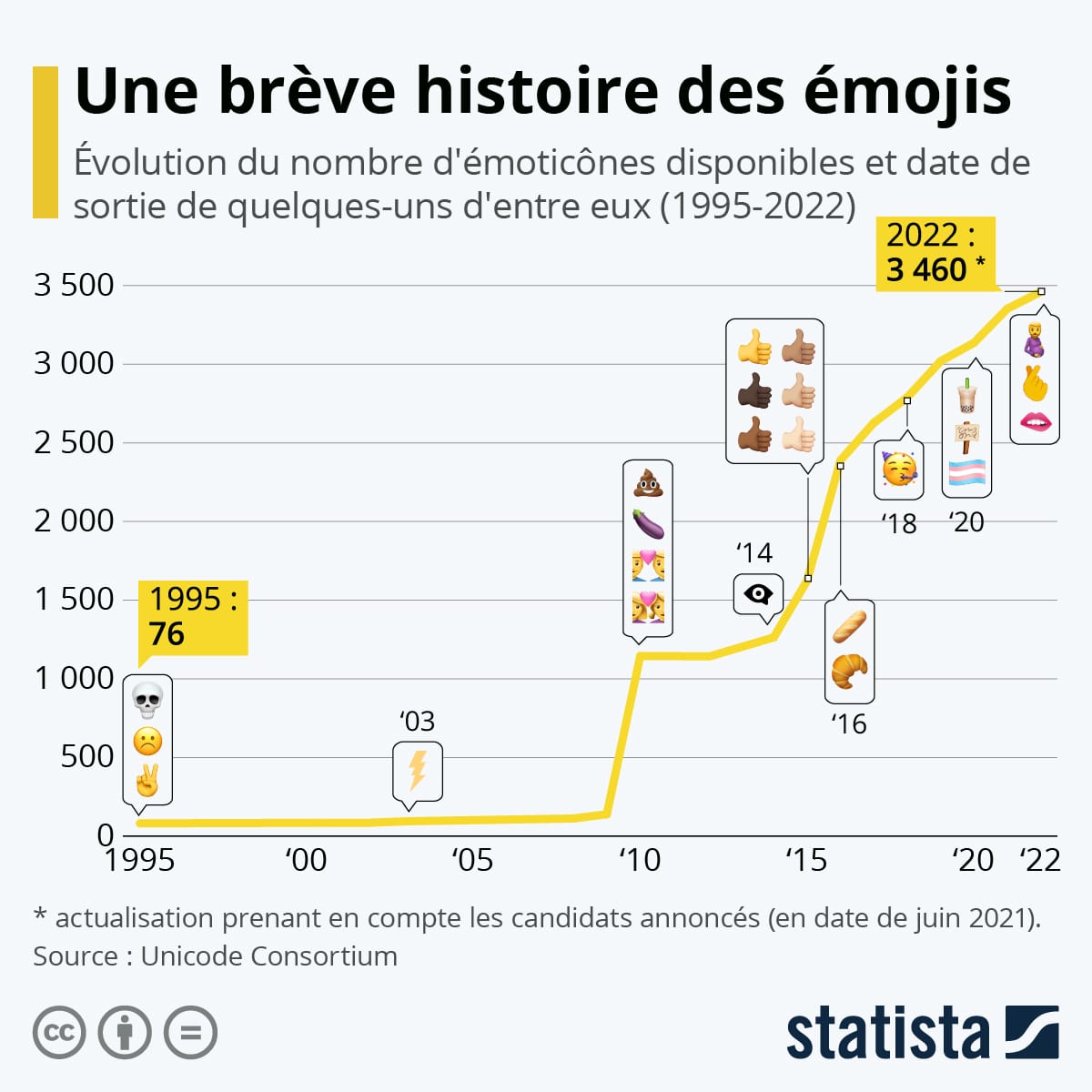 Graphique de l'évolution du nombre d'emojis sur internet (© Statista)