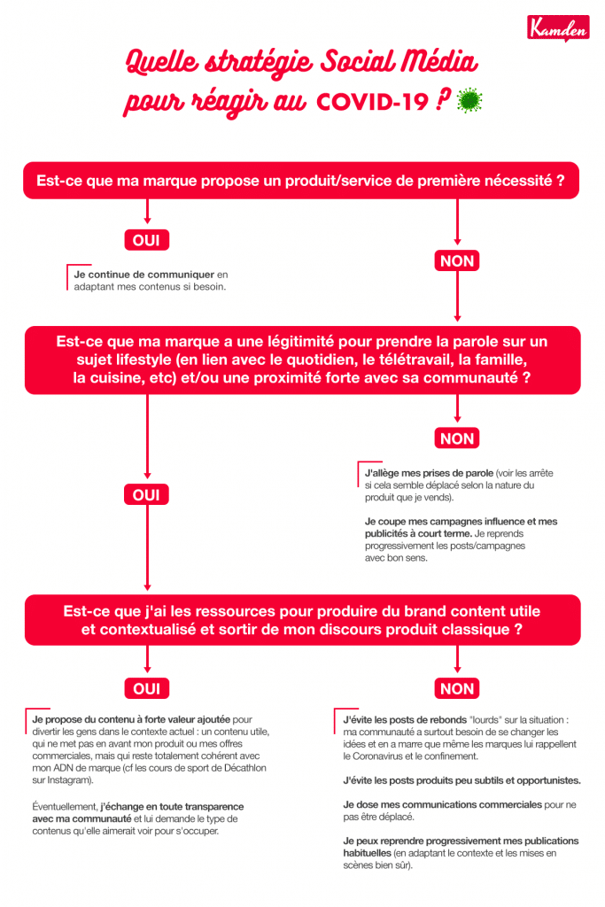 Quelle stratégie social media pour réagir face au Covid 19 ? (© Agence Kamdem)