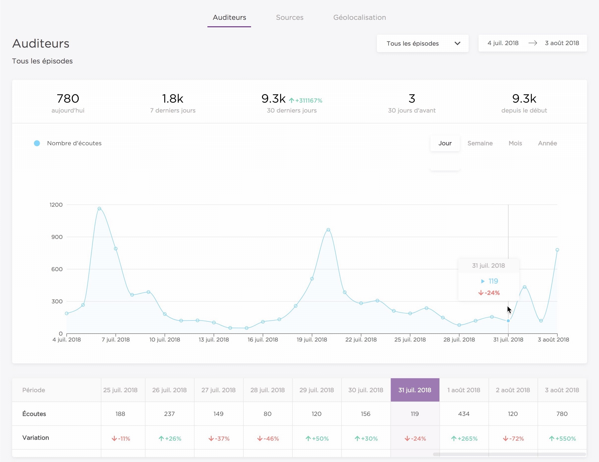 Exemple de statistiques sur la plateforme d'hébergement de podcasts Ausha (français)