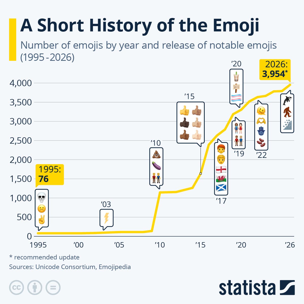 statista emoji graphique