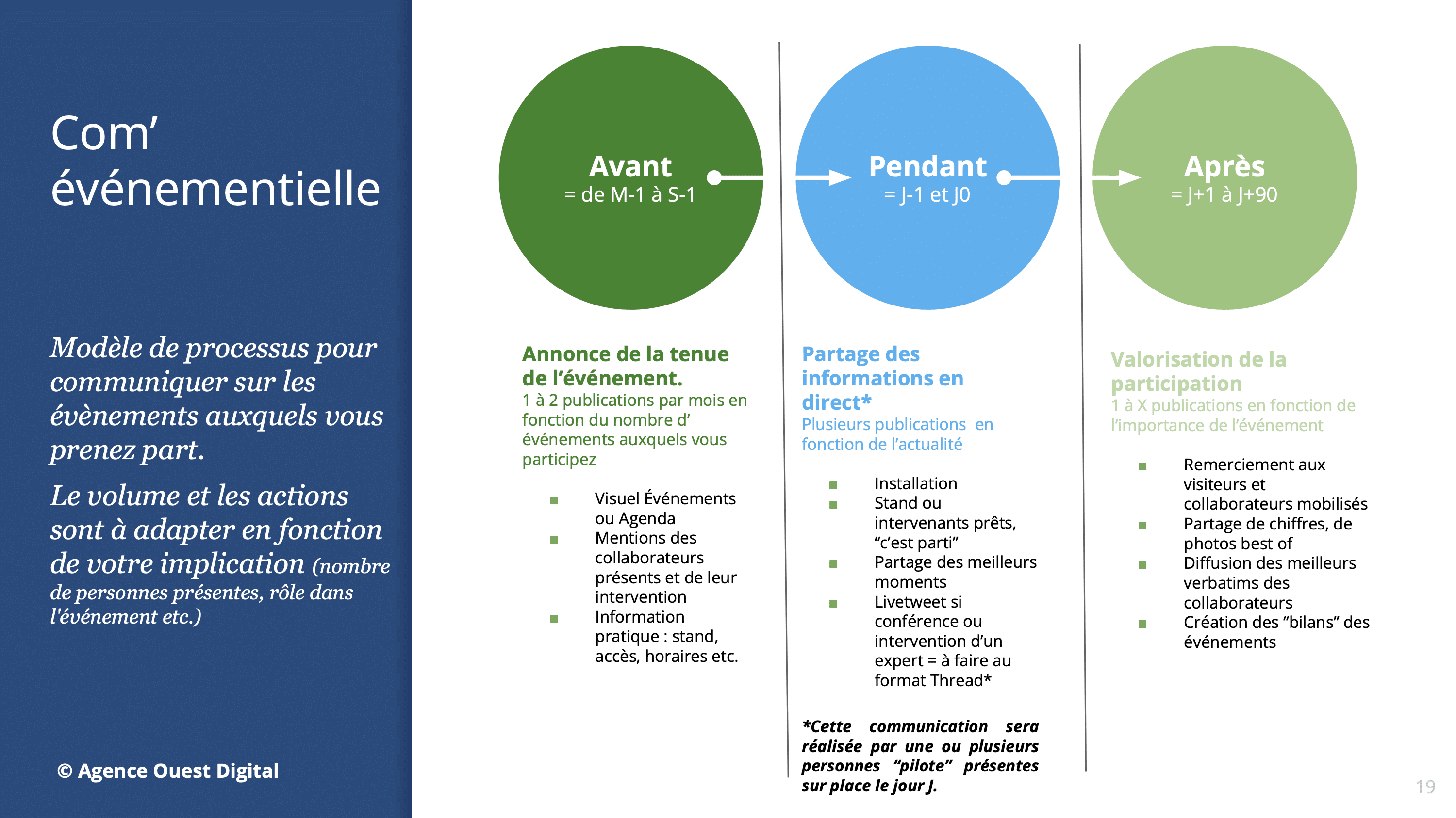 Exemple de workflow pour valoriser sa présence à un événement sur les réseaux sociaux