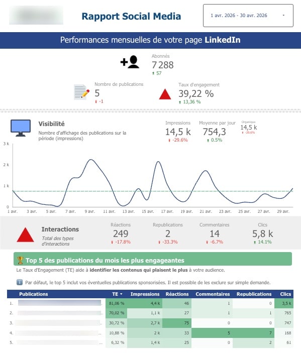 Exemple de reporting créé par Ouest Digital avec Data Studio (Looker Studio)