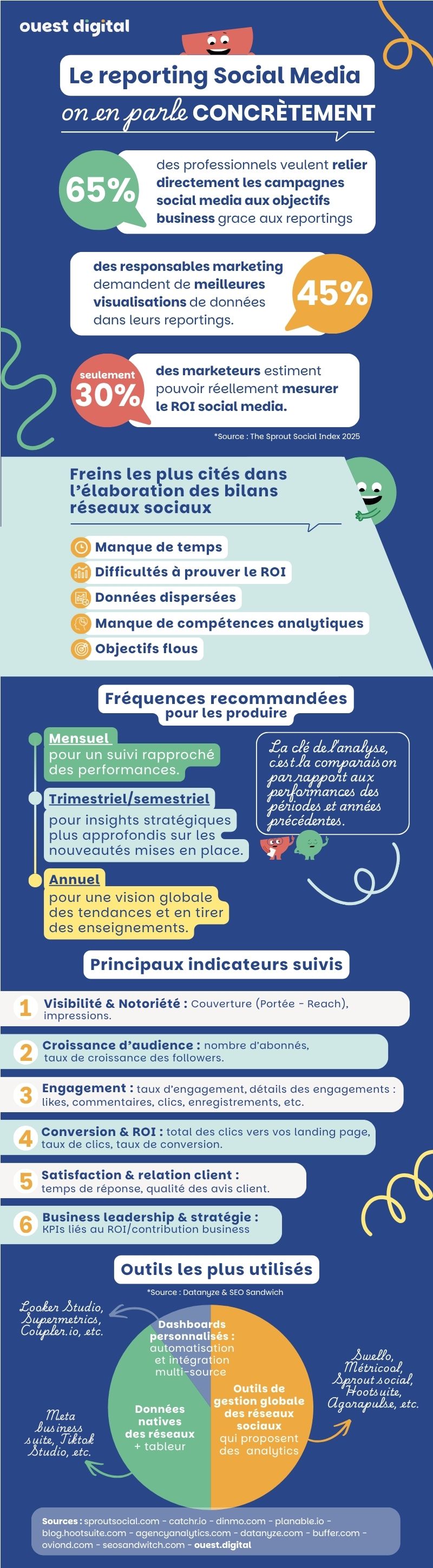 Infographie, chiffres et données sur le reporting social media
