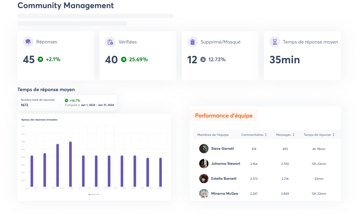 Exemple de l'interface reporting d'Agorapulse