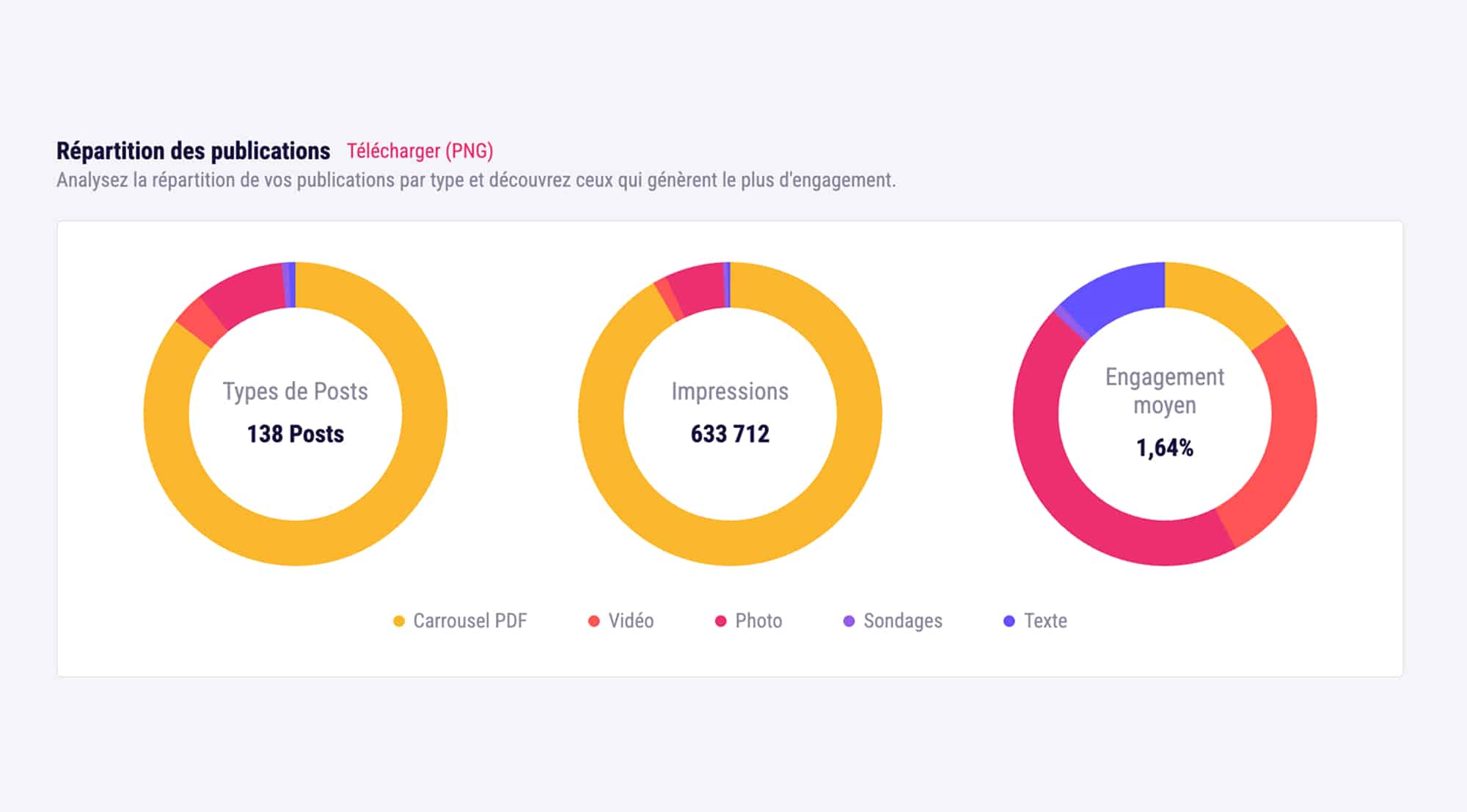 Exemple de l'interface analytics de Swello